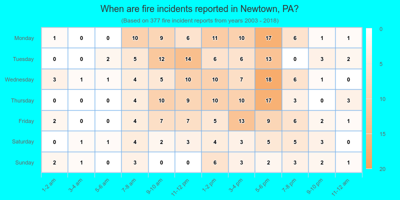 When are fire incidents reported in Newtown, PA?