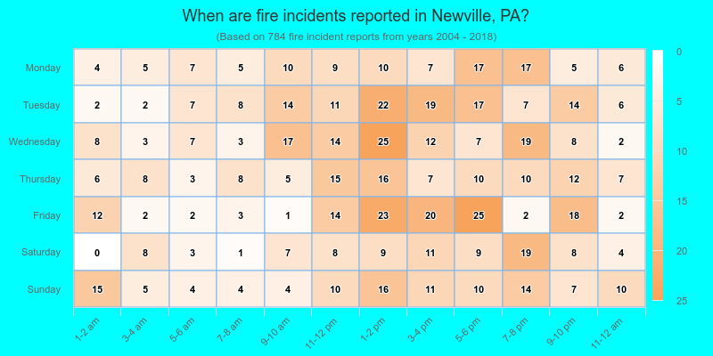 When are fire incidents reported in Newville, PA?