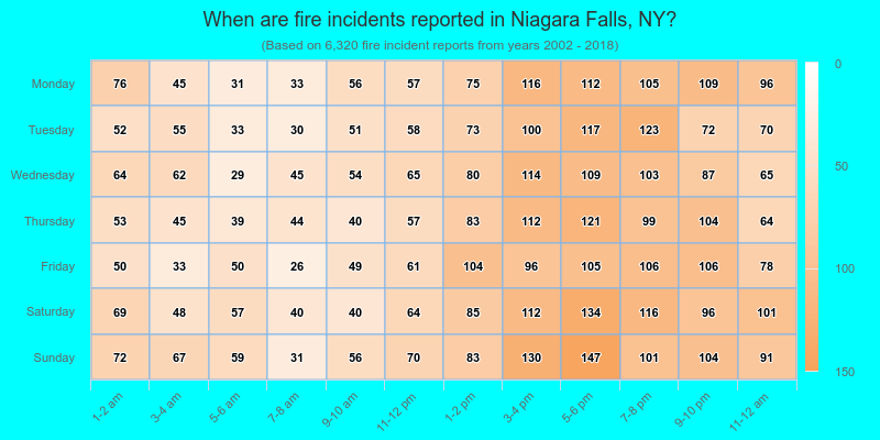 When are fire incidents reported in Niagara Falls, NY?