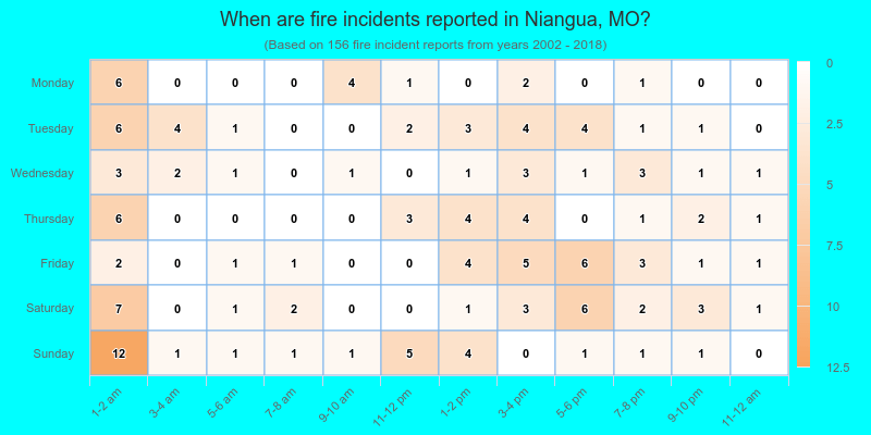 When are fire incidents reported in Niangua, MO?