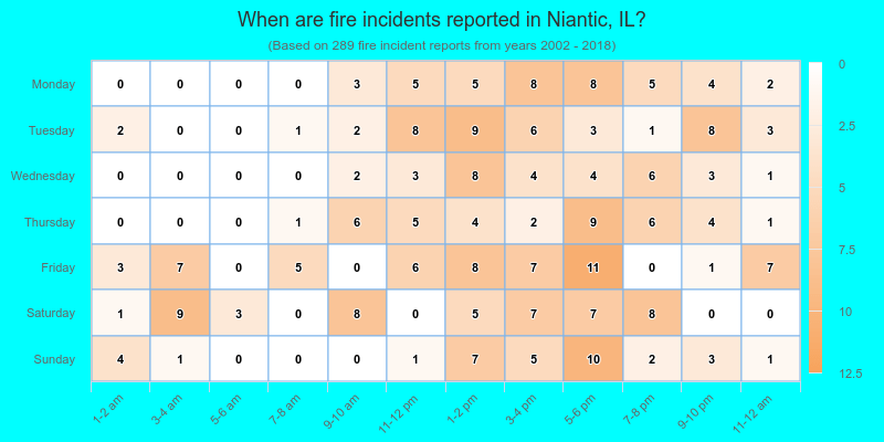 When are fire incidents reported in Niantic, IL?