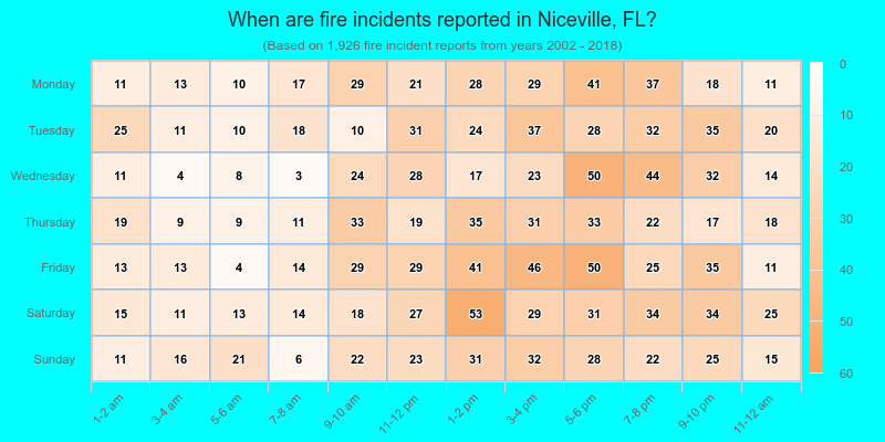 When are fire incidents reported in Niceville, FL?