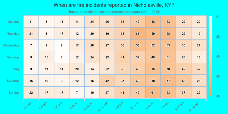 When are fire incidents reported in Nicholasville, KY?