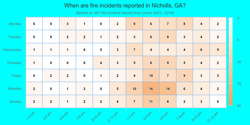 When are fire incidents reported in Nicholls, GA?