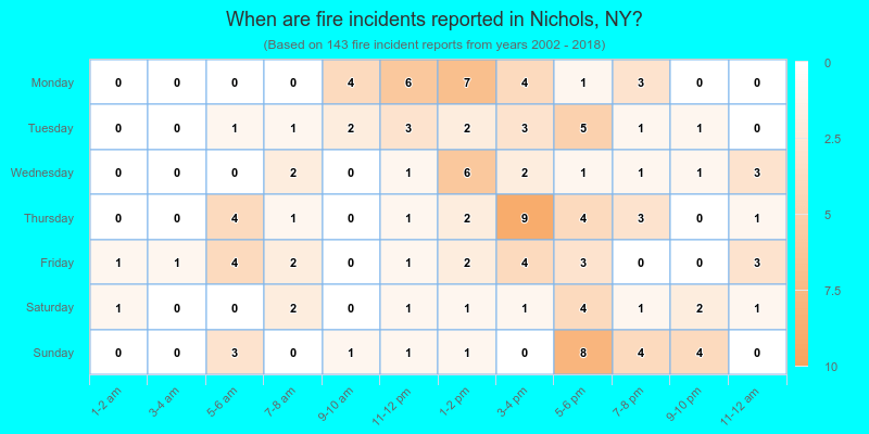 When are fire incidents reported in Nichols, NY?