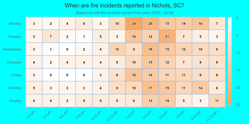 When are fire incidents reported in Nichols, SC?