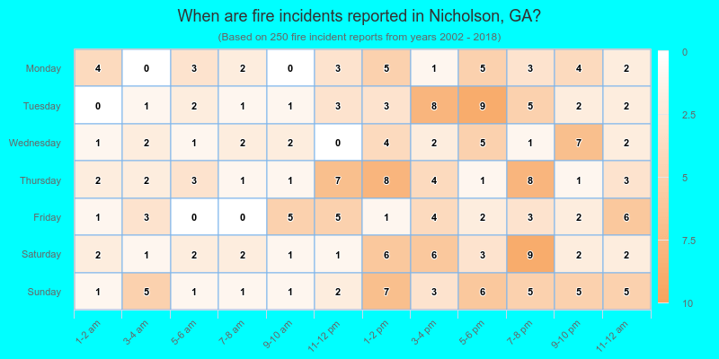 When are fire incidents reported in Nicholson, GA?