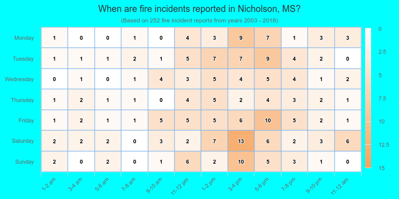When are fire incidents reported in Nicholson, MS?