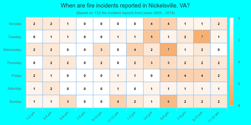 When are fire incidents reported in Nickelsville, VA?