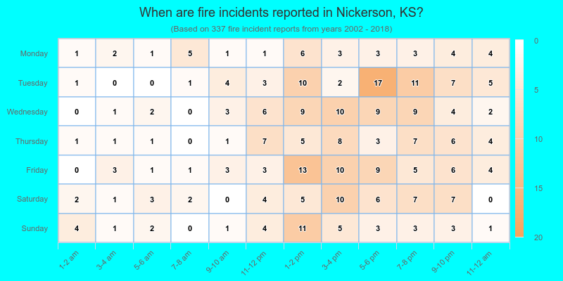 When are fire incidents reported in Nickerson, KS?