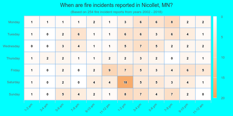When are fire incidents reported in Nicollet, MN?