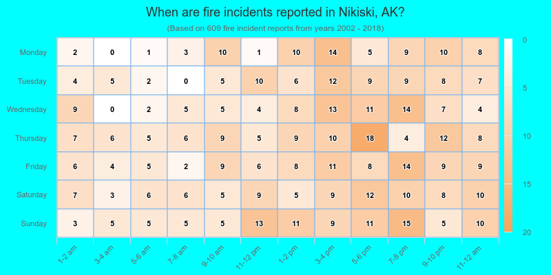 When are fire incidents reported in Nikiski, AK?