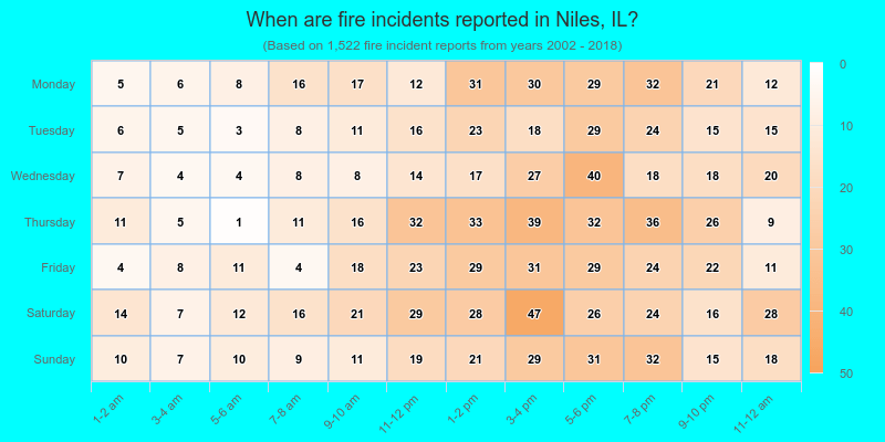 When are fire incidents reported in Niles, IL?