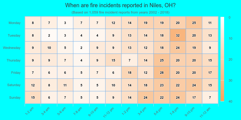 When are fire incidents reported in Niles, OH?