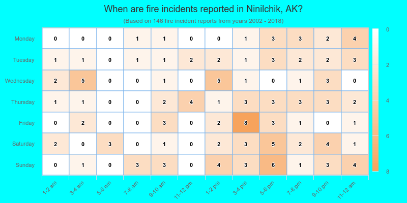 When are fire incidents reported in Ninilchik, AK?