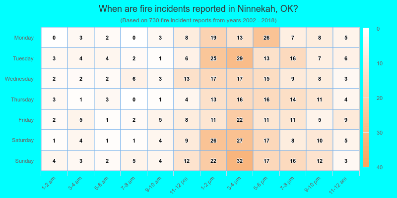 When are fire incidents reported in Ninnekah, OK?