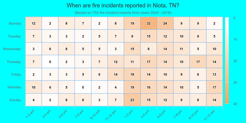 When are fire incidents reported in Niota, TN?