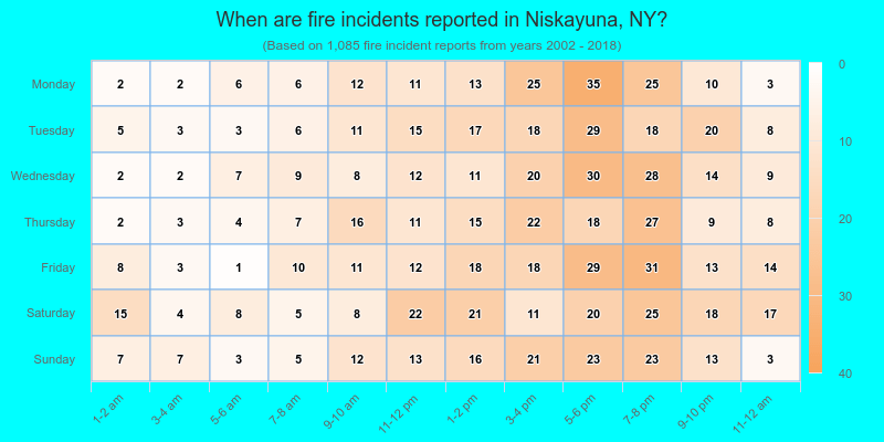 When are fire incidents reported in Niskayuna, NY?
