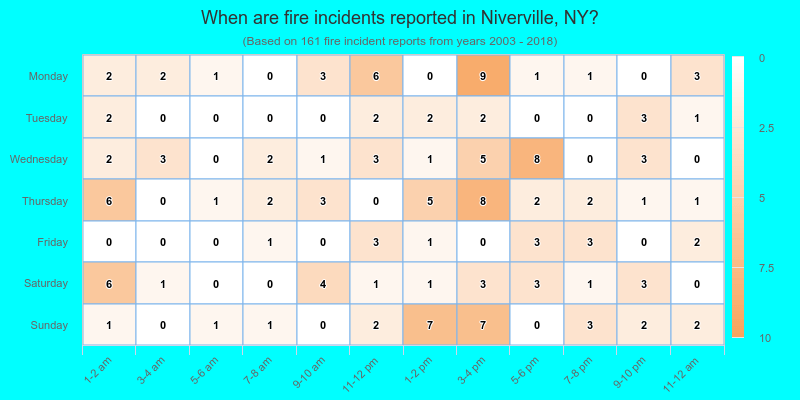 When are fire incidents reported in Niverville, NY?