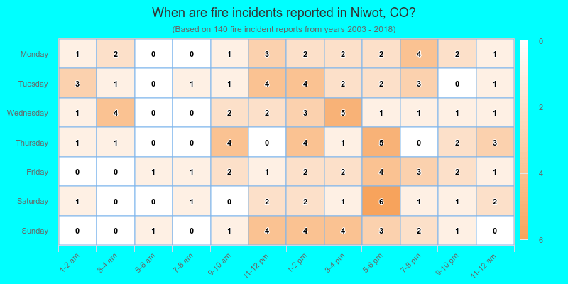 When are fire incidents reported in Niwot, CO?