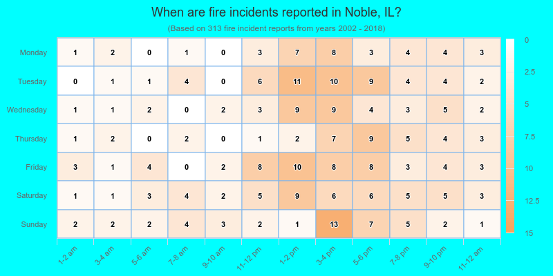 When are fire incidents reported in Noble, IL?