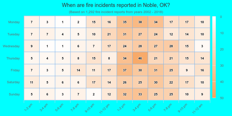 When are fire incidents reported in Noble, OK?