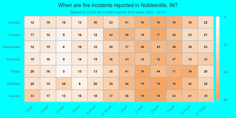 When are fire incidents reported in Noblesville, IN?