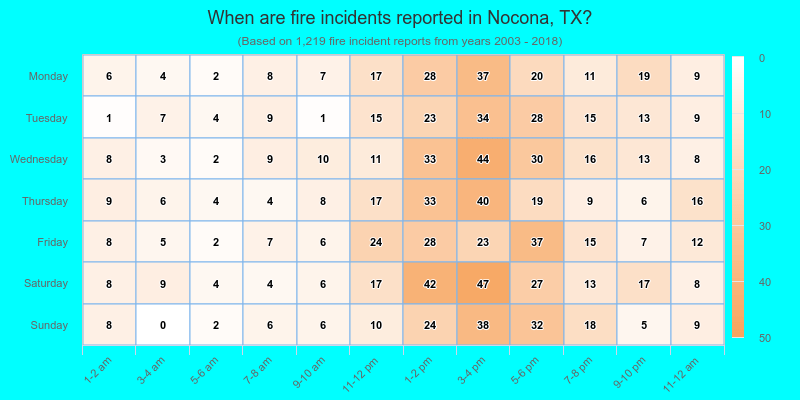 When are fire incidents reported in Nocona, TX?