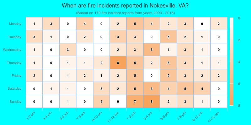 When are fire incidents reported in Nokesville, VA?
