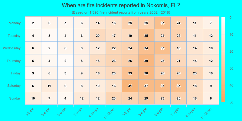 When are fire incidents reported in Nokomis, FL?