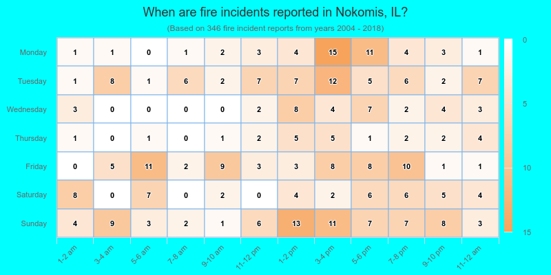 When are fire incidents reported in Nokomis, IL?