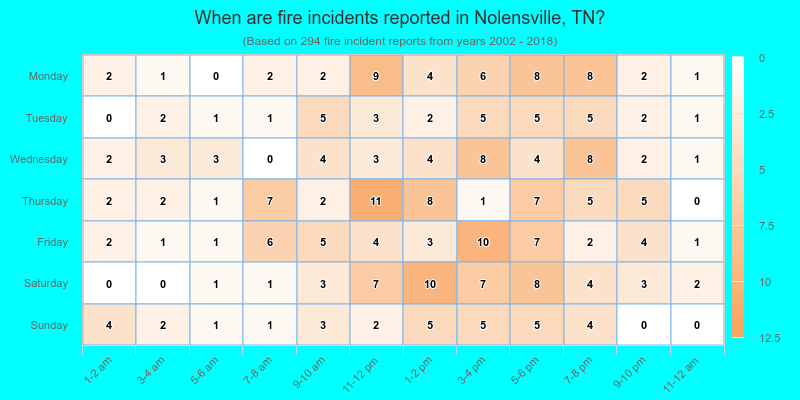 When are fire incidents reported in Nolensville, TN?