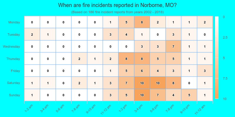 When are fire incidents reported in Norborne, MO?