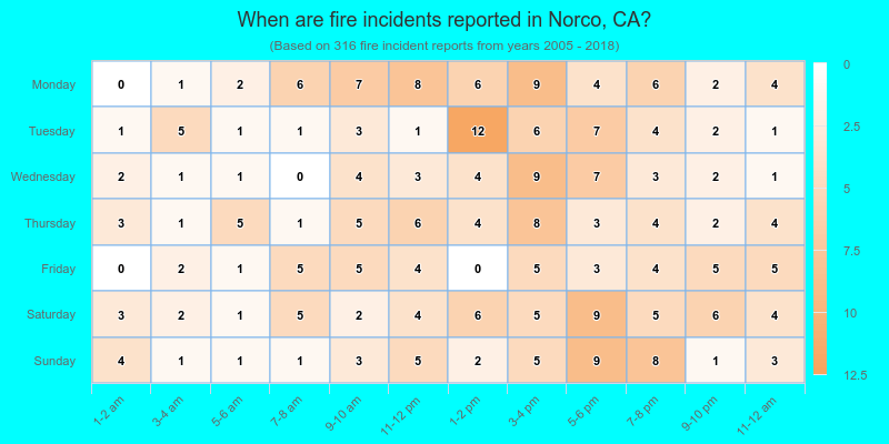 When are fire incidents reported in Norco, CA?