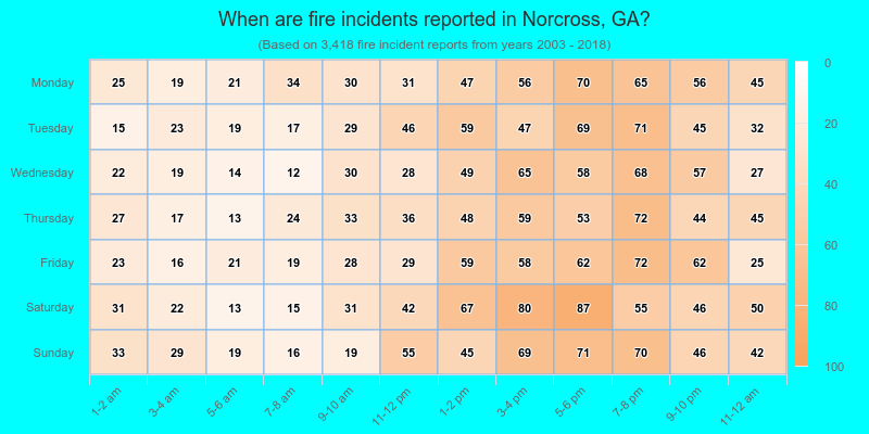 When are fire incidents reported in Norcross, GA?