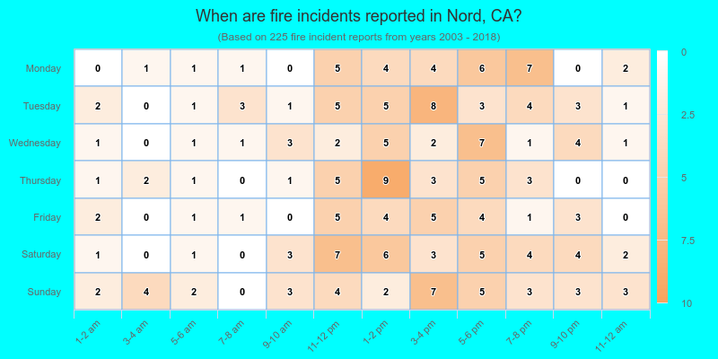 When are fire incidents reported in Nord, CA?