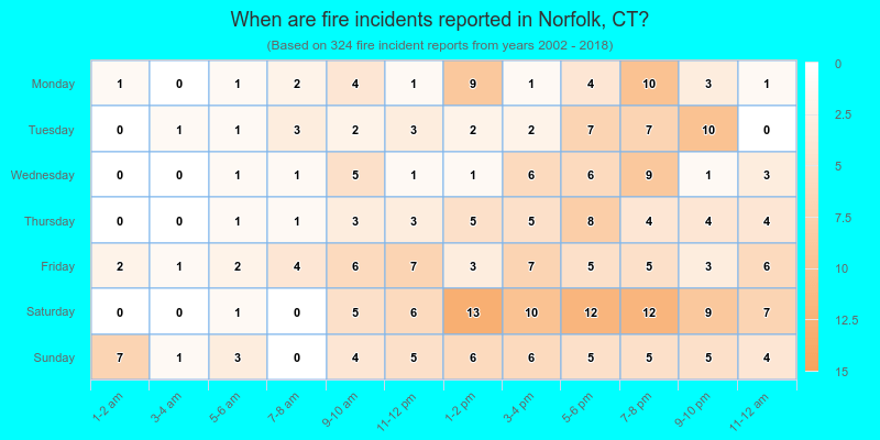 When are fire incidents reported in Norfolk, CT?