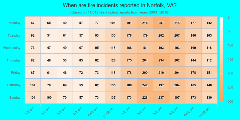 When are fire incidents reported in Norfolk, VA?