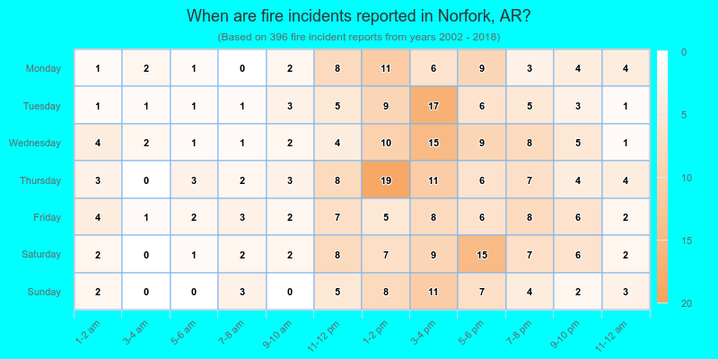 When are fire incidents reported in Norfork, AR?