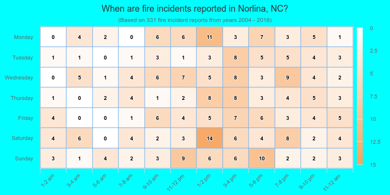 When are fire incidents reported in Norlina, NC?