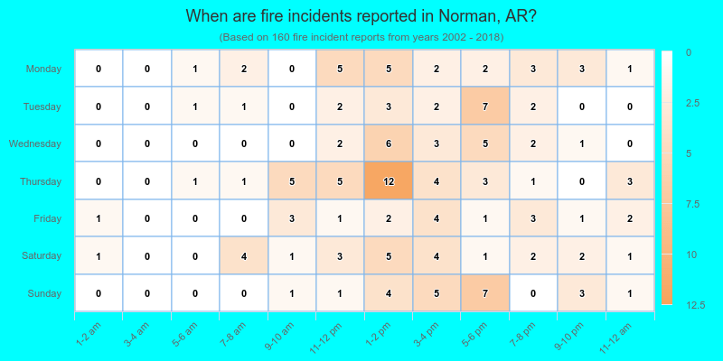 When are fire incidents reported in Norman, AR?
