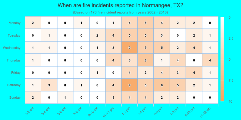 When are fire incidents reported in Normangee, TX?