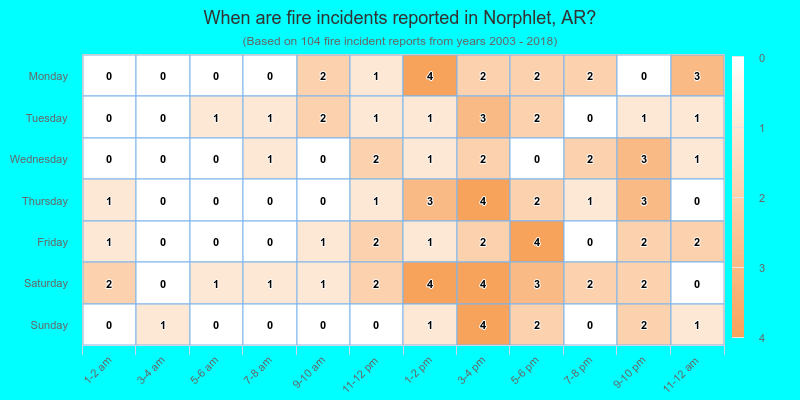 When are fire incidents reported in Norphlet, AR?