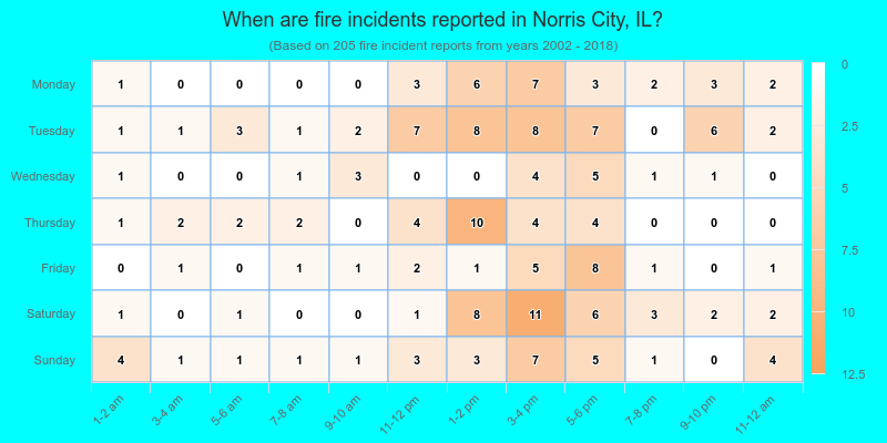 When are fire incidents reported in Norris City, IL?