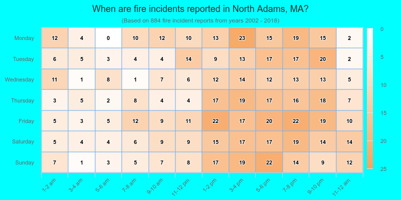 When are fire incidents reported in North Adams, MA?