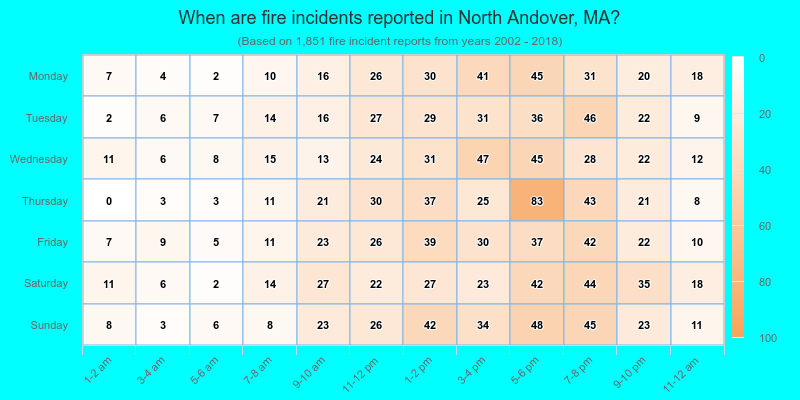 When are fire incidents reported in North Andover, MA?