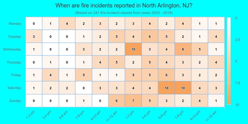 When are fire incidents reported in North Arlington, NJ?