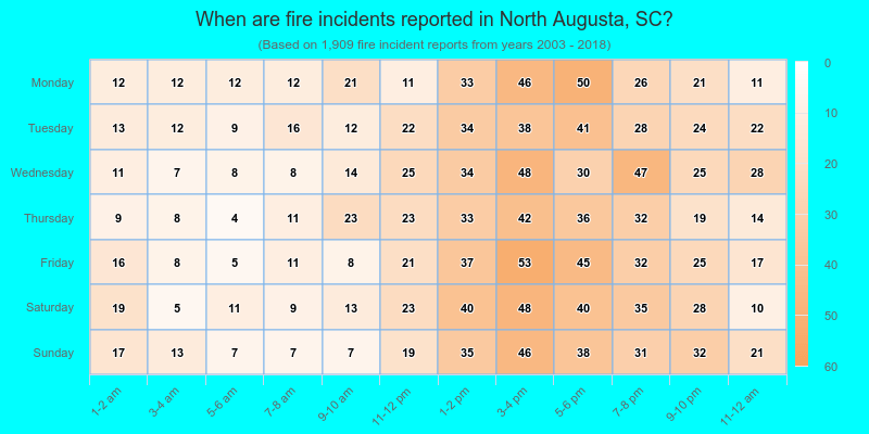 When are fire incidents reported in North Augusta, SC?