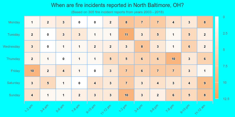When are fire incidents reported in North Baltimore, OH?