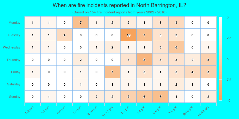 When are fire incidents reported in North Barrington, IL?